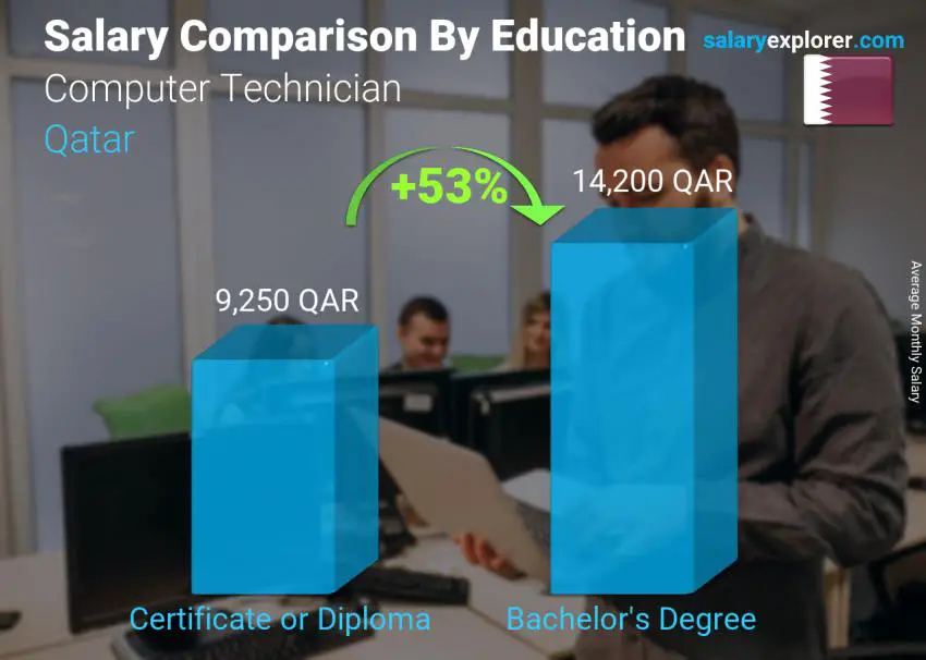 Salary comparison by education level monthly Qatar Computer Technician