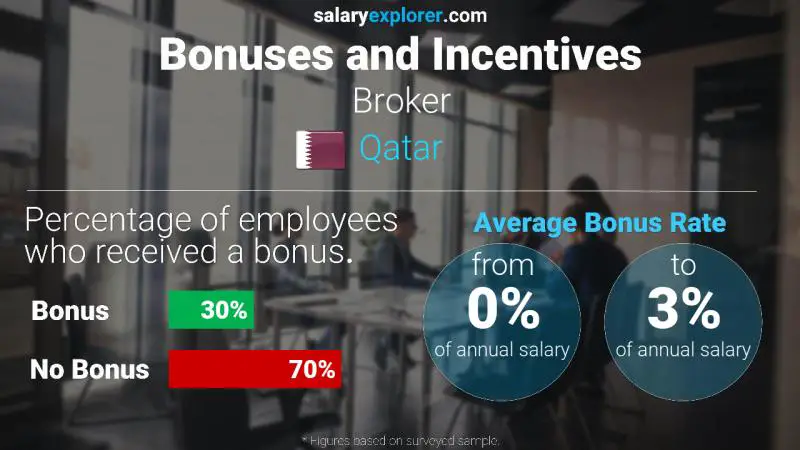 Annual Salary Bonus Rate Qatar Broker