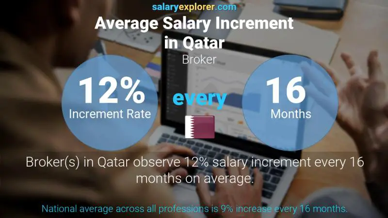 Annual Salary Increment Rate Qatar Broker