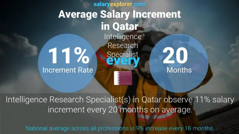 Annual Salary Increment Rate Qatar Intelligence Research Specialist