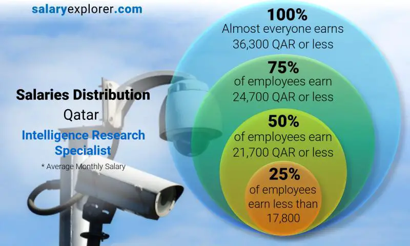 Median and salary distribution Qatar Intelligence Research Specialist monthly