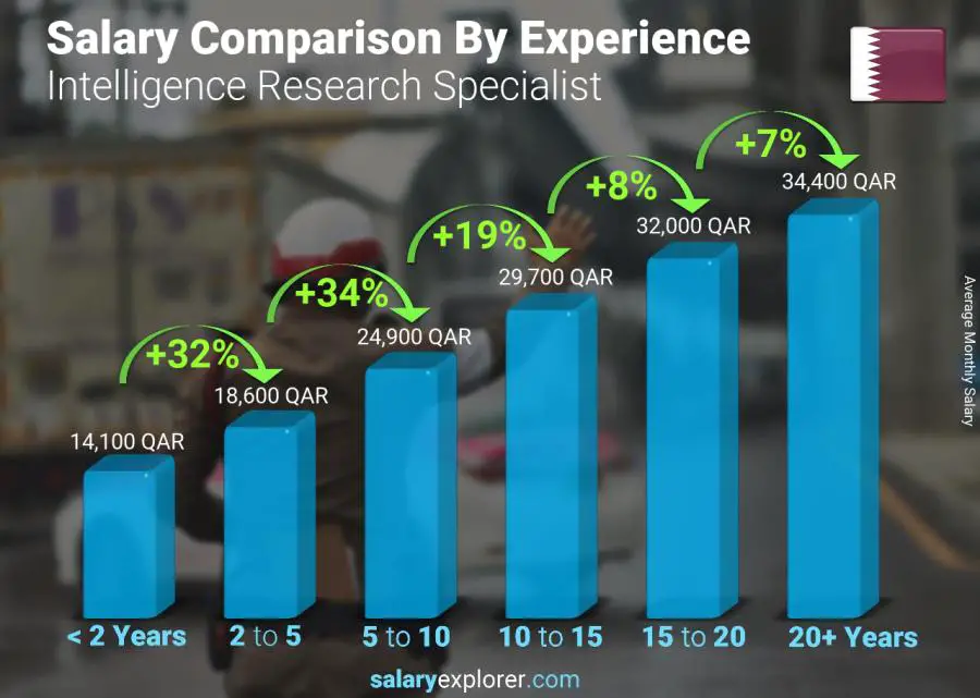 Salary comparison by years of experience monthly Qatar Intelligence Research Specialist