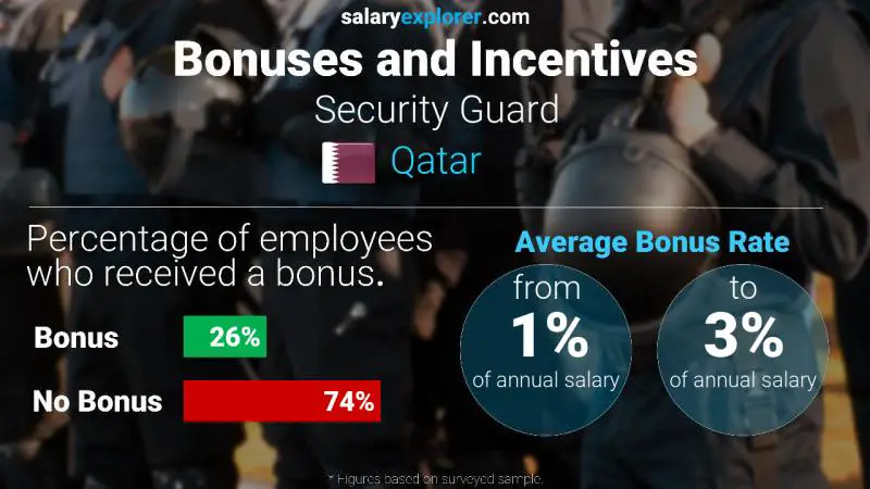 Annual Salary Bonus Rate Qatar Security Guard