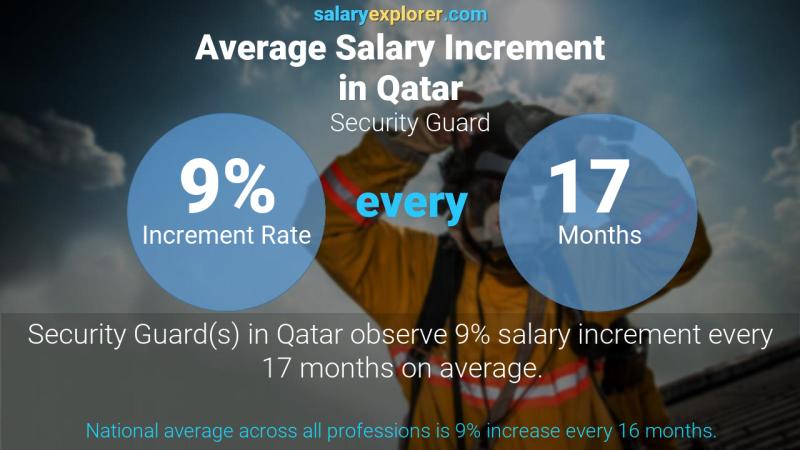 Annual Salary Increment Rate Qatar Security Guard