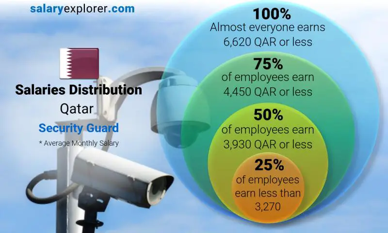 Median and salary distribution Qatar Security Guard monthly