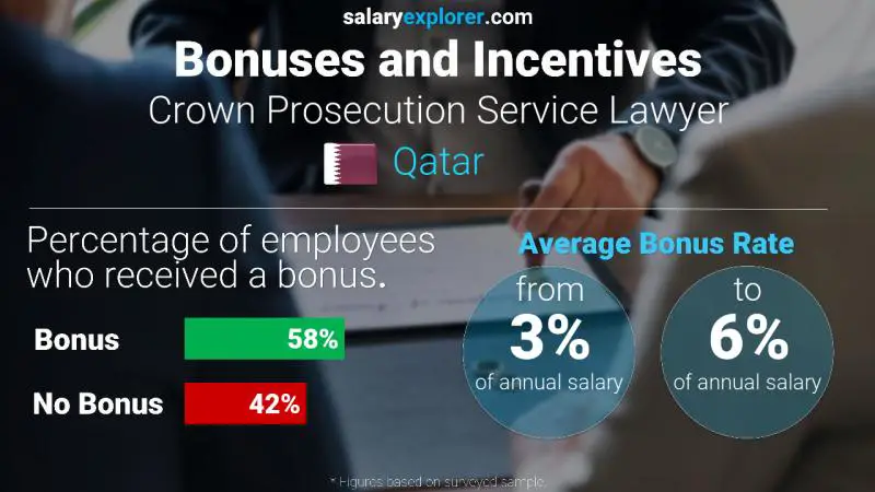 Annual Salary Bonus Rate Qatar Crown Prosecution Service Lawyer