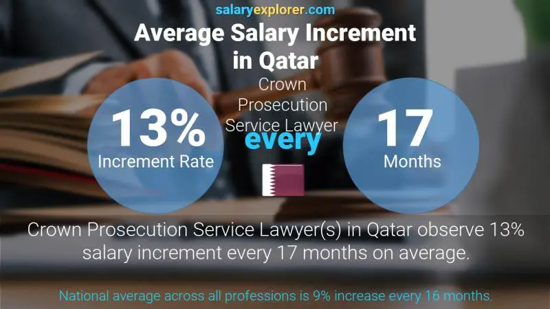 Annual Salary Increment Rate Qatar Crown Prosecution Service Lawyer