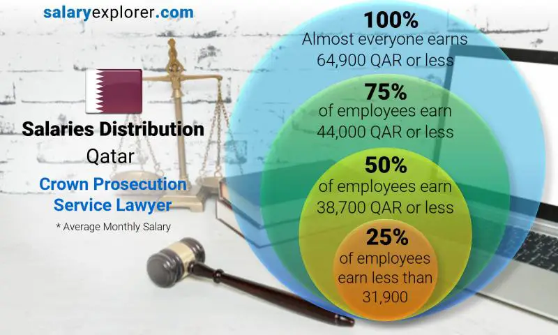 Median and salary distribution Qatar Crown Prosecution Service Lawyer monthly