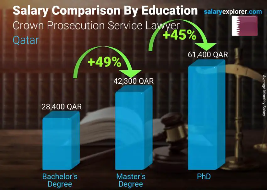 Salary comparison by education level monthly Qatar Crown Prosecution Service Lawyer