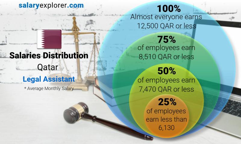 Median and salary distribution Qatar Legal Assistant monthly