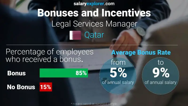 Annual Salary Bonus Rate Qatar Legal Services Manager