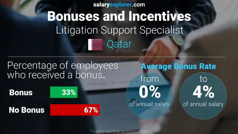 Annual Salary Bonus Rate Qatar Litigation Support Specialist