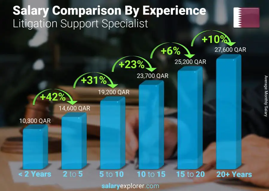 Salary comparison by years of experience monthly Qatar Litigation Support Specialist