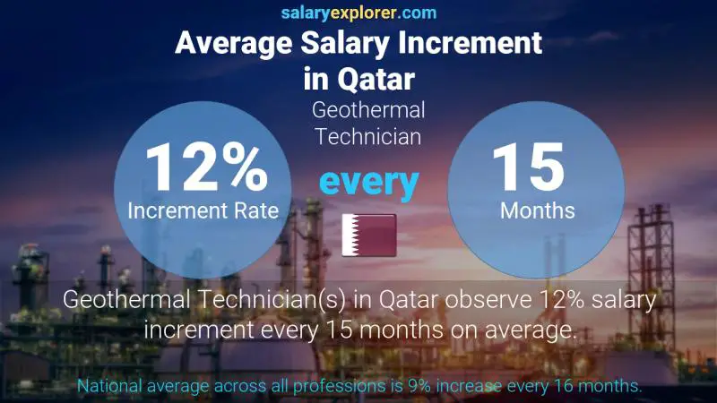 Annual Salary Increment Rate Qatar Geothermal Technician