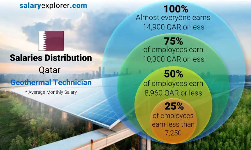 Median and salary distribution Qatar Geothermal Technician monthly