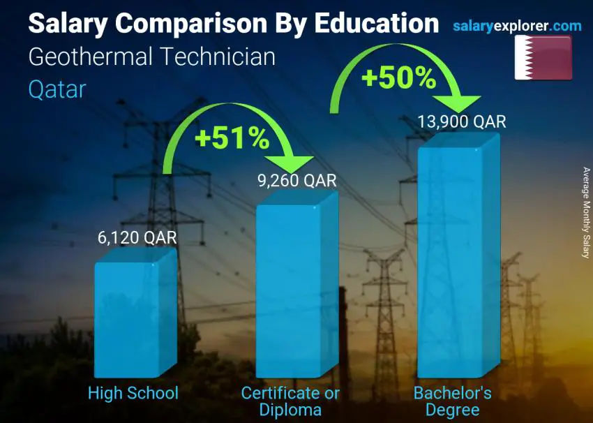 Salary comparison by education level monthly Qatar Geothermal Technician