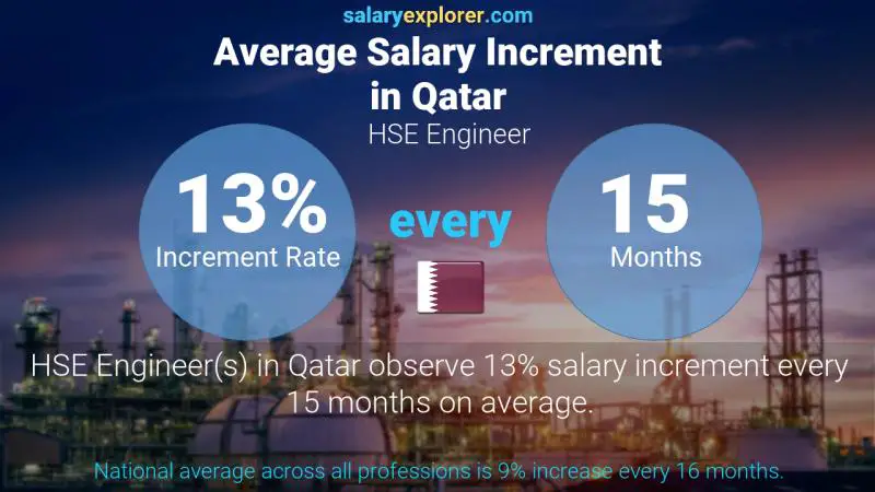 Annual Salary Increment Rate Qatar HSE Engineer