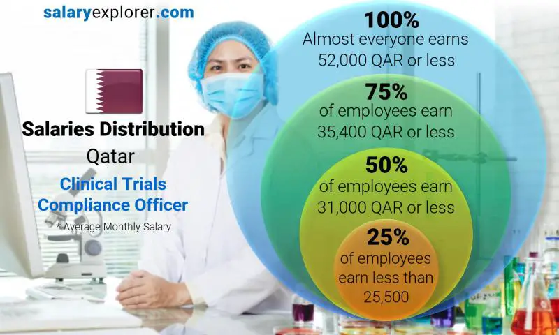 Median and salary distribution Qatar Clinical Trials Compliance Officer monthly