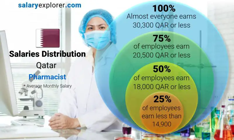 Median and salary distribution Qatar Pharmacist monthly