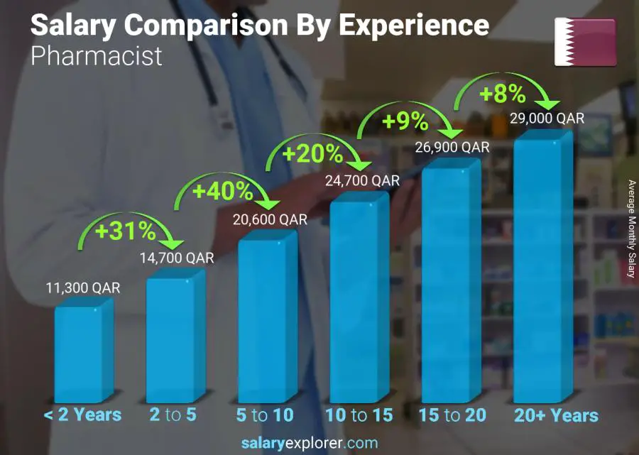 Salary comparison by years of experience monthly Qatar Pharmacist