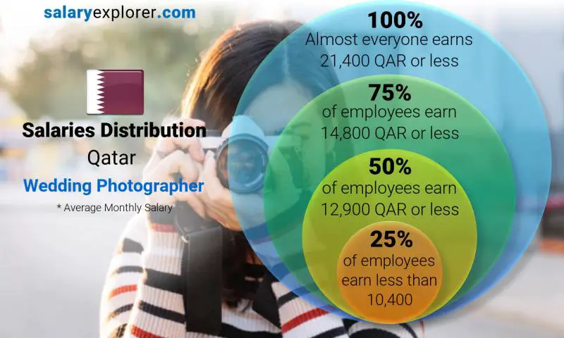 Median and salary distribution Qatar Wedding Photographer monthly