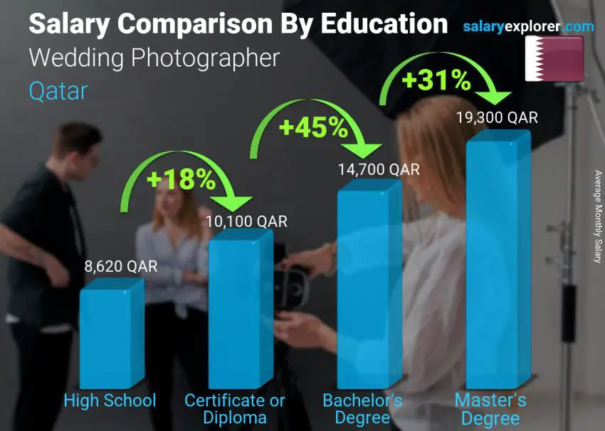 Salary comparison by education level monthly Qatar Wedding Photographer