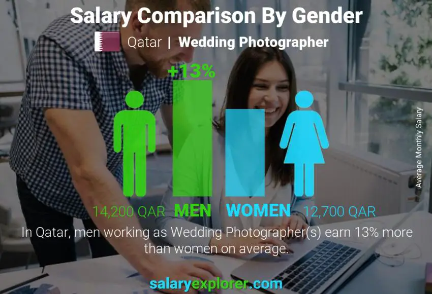 Salary comparison by gender Qatar Wedding Photographer monthly