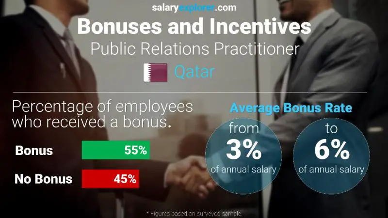 Annual Salary Bonus Rate Qatar Public Relations Practitioner