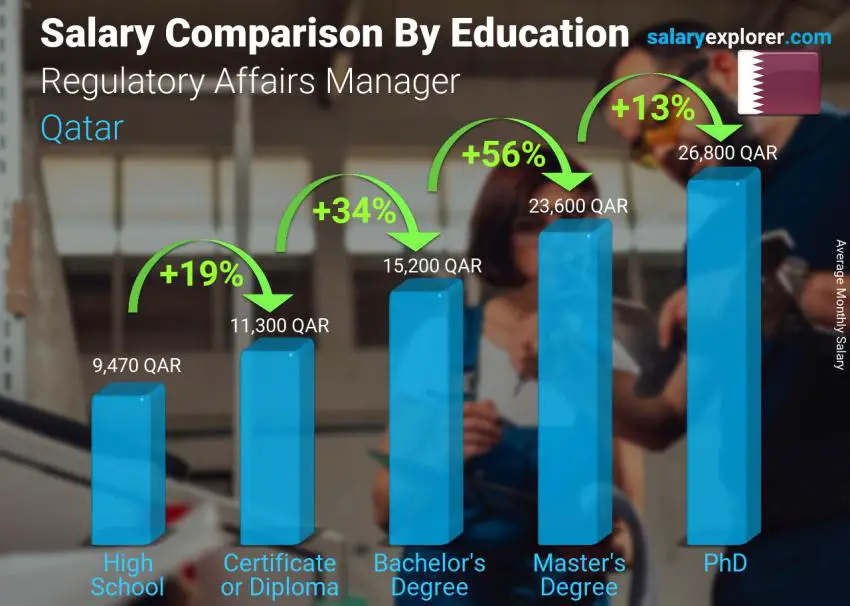 Salary comparison by education level monthly Qatar Regulatory Affairs Manager