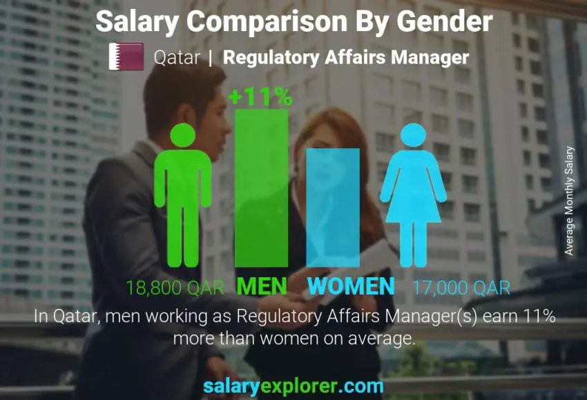 Salary comparison by gender Qatar Regulatory Affairs Manager monthly