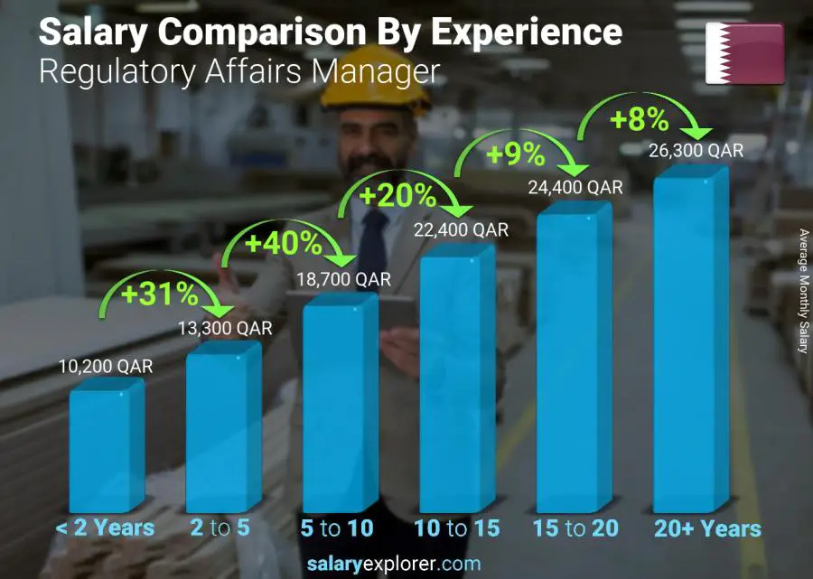 Salary comparison by years of experience monthly Qatar Regulatory Affairs Manager