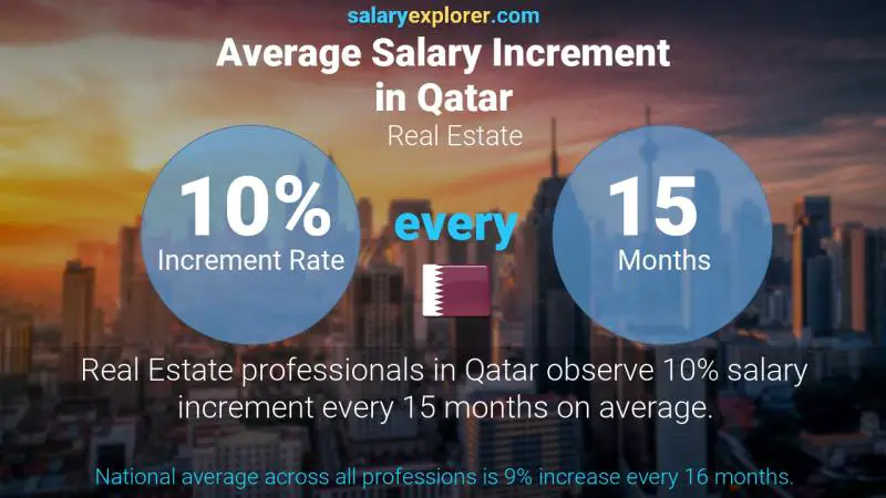 Annual Salary Increment Rate Qatar Real Estate