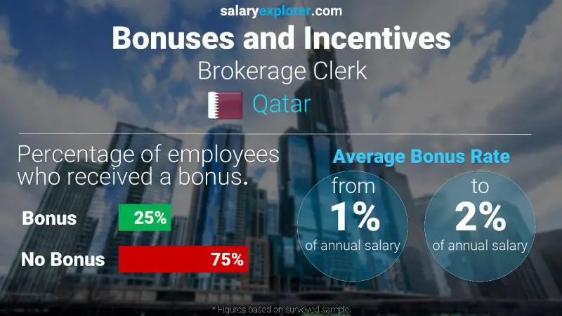 Annual Salary Bonus Rate Qatar Brokerage Clerk