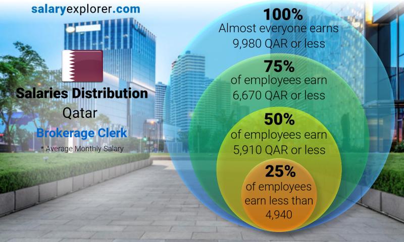 Median and salary distribution Qatar Brokerage Clerk monthly