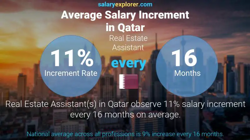 Annual Salary Increment Rate Qatar Real Estate Assistant
