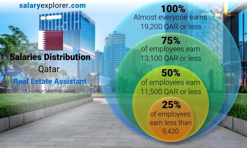Median and salary distribution Qatar Real Estate Assistant monthly