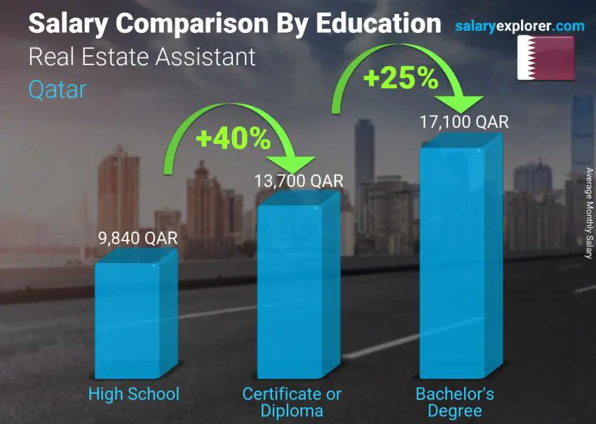 Salary comparison by education level monthly Qatar Real Estate Assistant