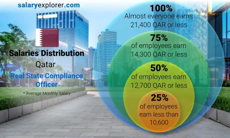 Median and salary distribution Qatar Real State Compliance Officer monthly
