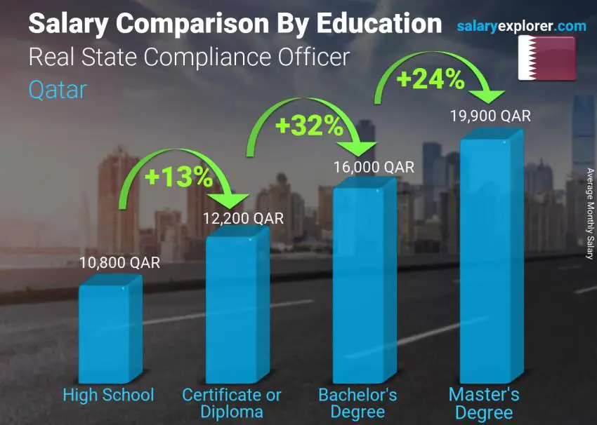 Salary comparison by education level monthly Qatar Real State Compliance Officer