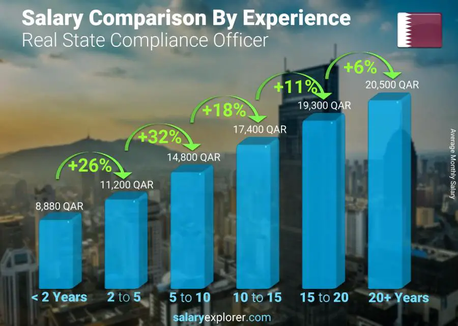 Salary comparison by years of experience monthly Qatar Real State Compliance Officer