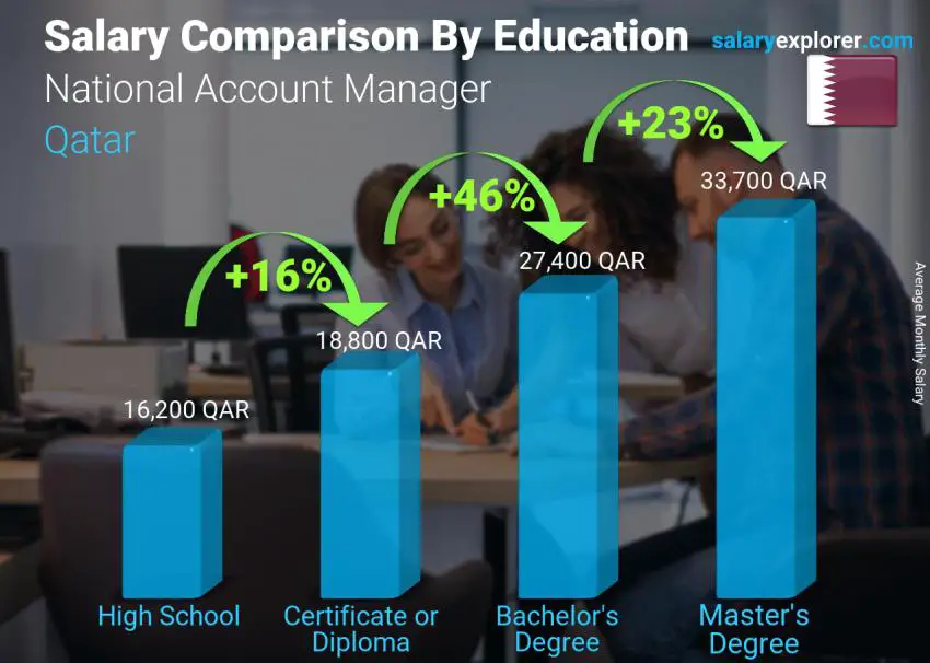 Salary comparison by education level monthly Qatar National Account Manager