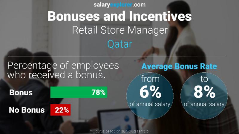 Annual Salary Bonus Rate Qatar Retail Store Manager