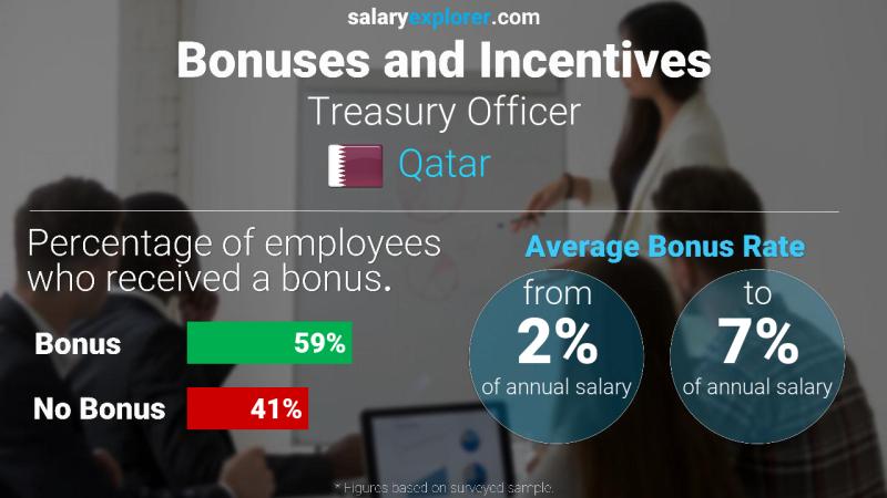 Annual Salary Bonus Rate Qatar Treasury Officer
