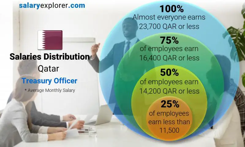 Median and salary distribution Qatar Treasury Officer monthly