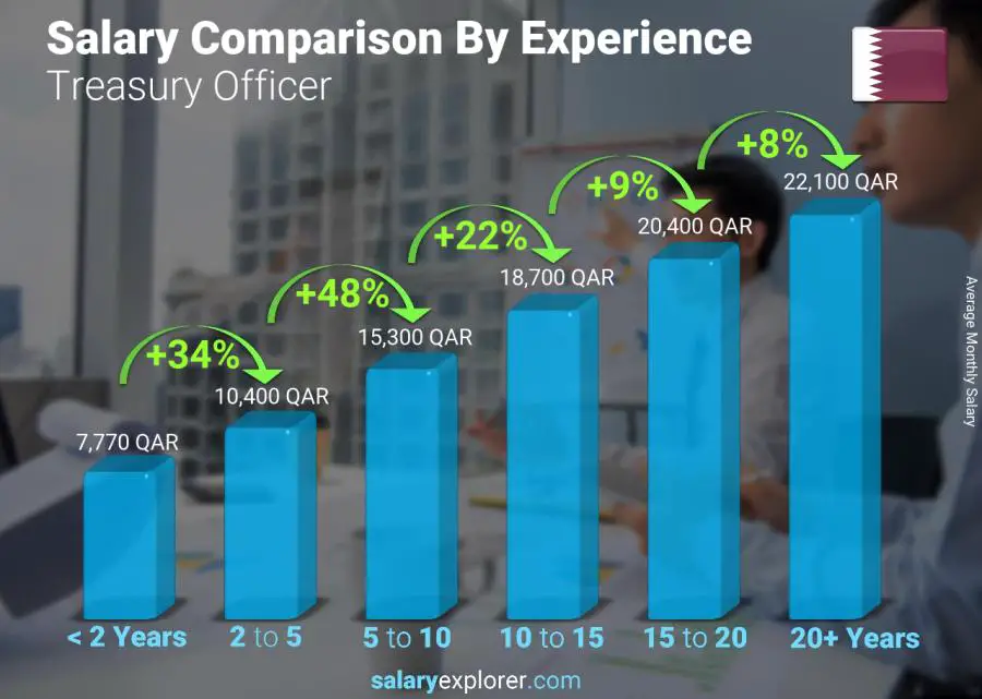 Salary comparison by years of experience monthly Qatar Treasury Officer