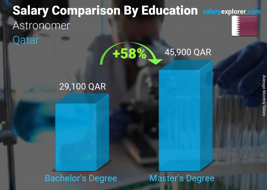 Salary comparison by education level monthly Qatar Astronomer