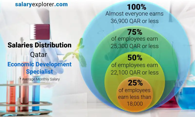 Median and salary distribution Qatar Economic Development Specialist monthly