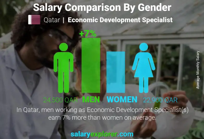 Salary comparison by gender Qatar Economic Development Specialist monthly