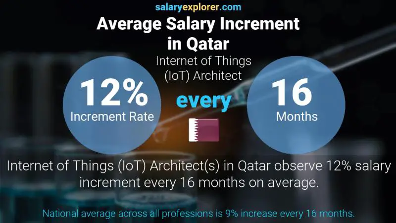 Annual Salary Increment Rate Qatar Internet of Things (IoT) Architect