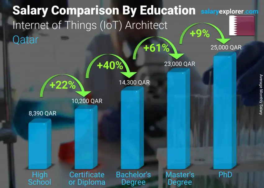 Salary comparison by education level monthly Qatar Internet of Things (IoT) Architect